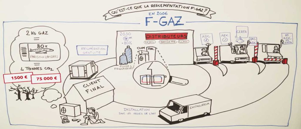 Réglementation F Gaz